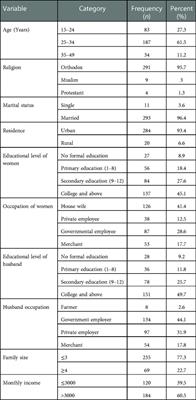 Prevalence of sexual violence and associated factors among women attending antenatal care in Debre Markos at public health institutions in north-west Ethiopia, 2021